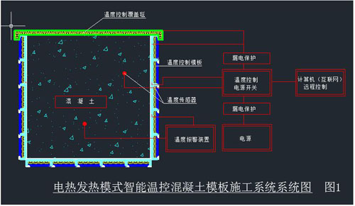 智能温控混凝土加热模板施工装置